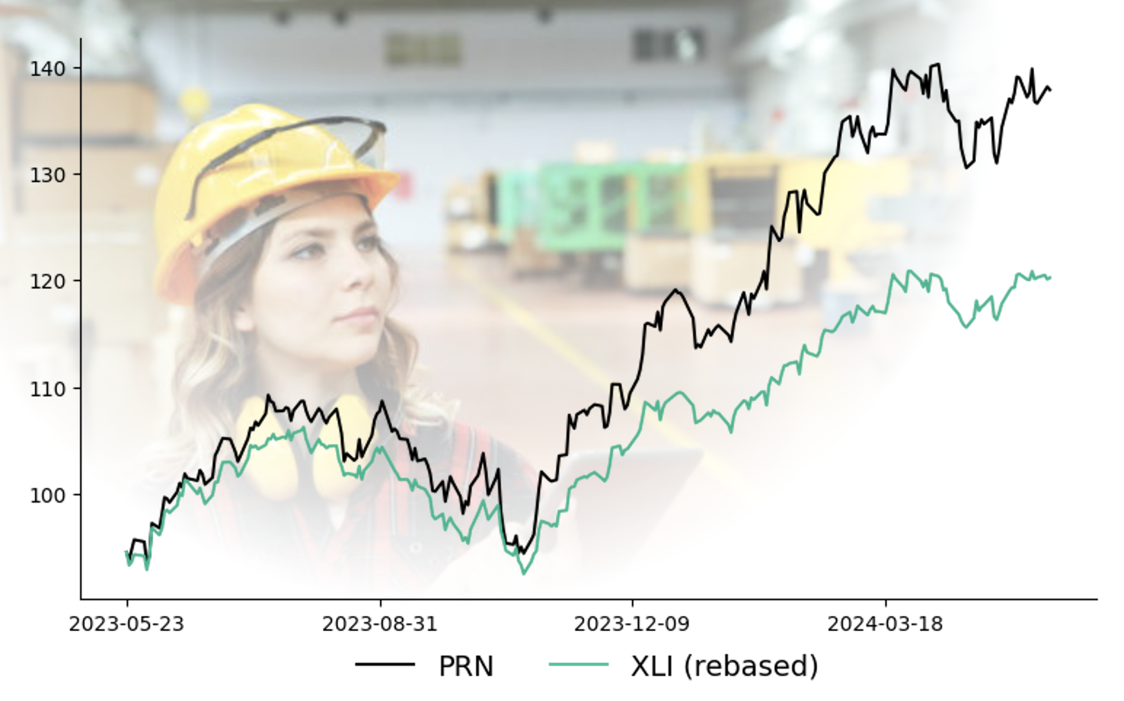 Can Cyclical be weeded out from Secular Industrial growth?